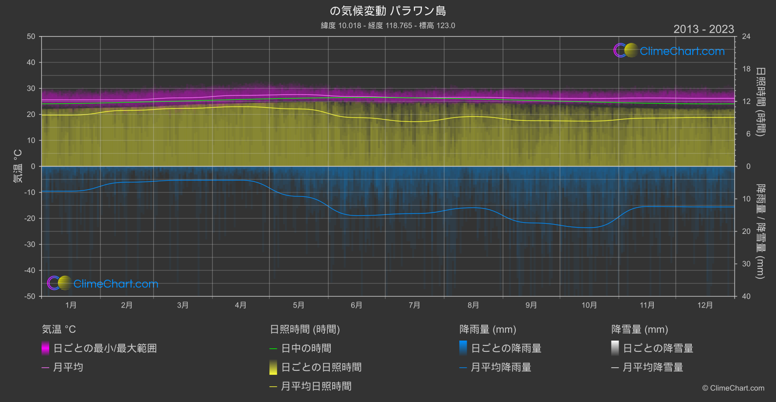 気候変動 2013 - 2023: パラワン島 (フィリピン)