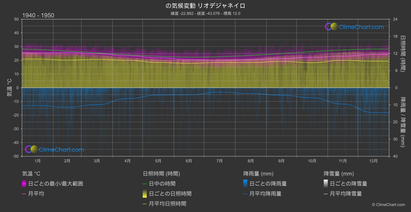 気候変動 1940 - 1950: リオデジャネイロ (ブラジル)