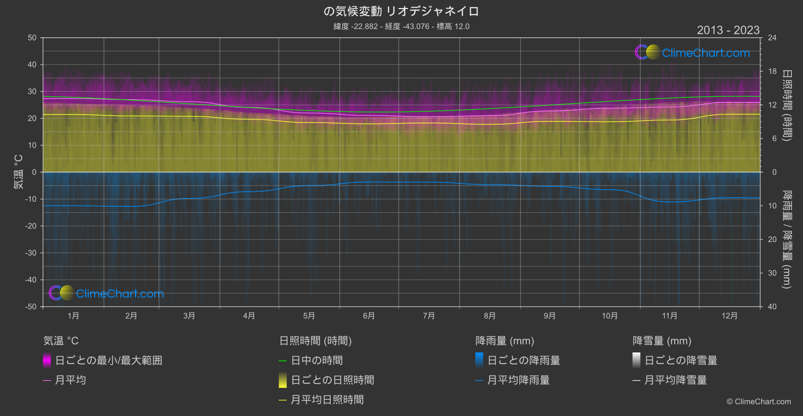 気候変動 2013 - 2023: リオデジャネイロ (ブラジル)