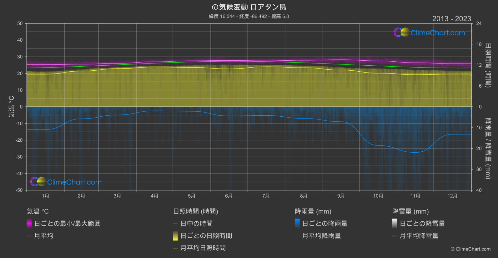 気候変動 2013 - 2023: ロアタン島 (ホンジュラス)