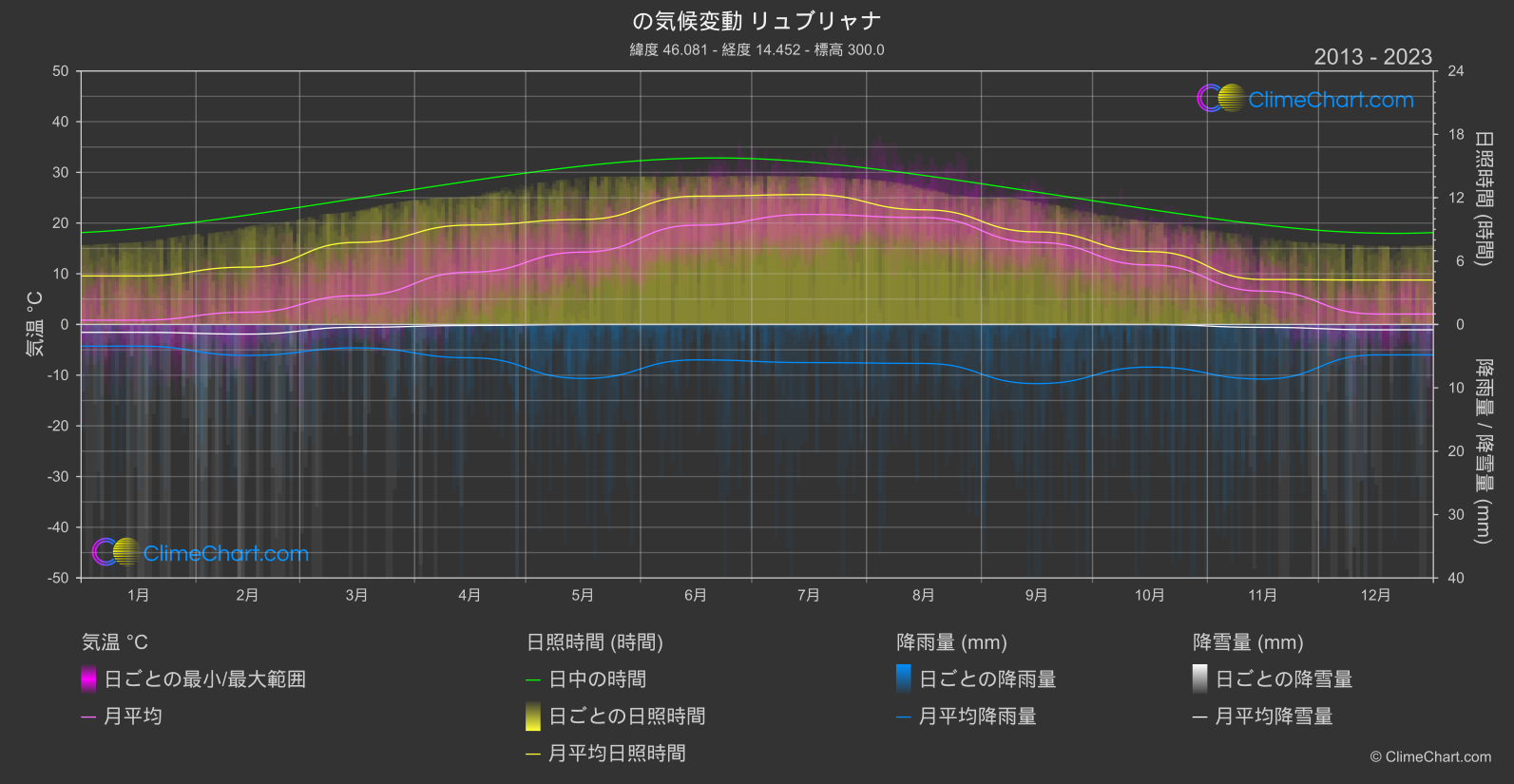 気候変動 2013 - 2023: リュブリャナ (スロベニア)