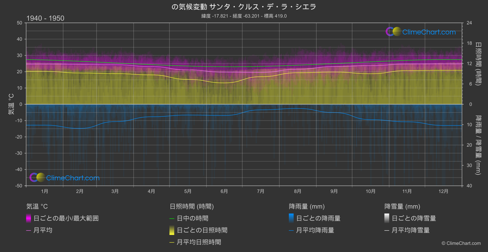 気候変動 1940 - 1950: サンタ・クルス・デ・ラ・シエラ (ボリビア)