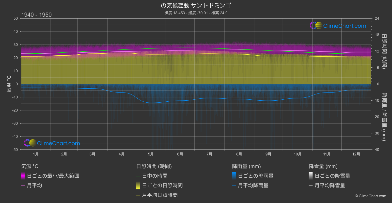 気候変動 1940 - 1950: サントドミンゴ (ドミニカ共和国)