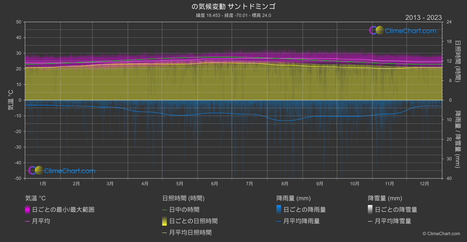 気候変動 2013 - 2023: サントドミンゴ (ドミニカ共和国)