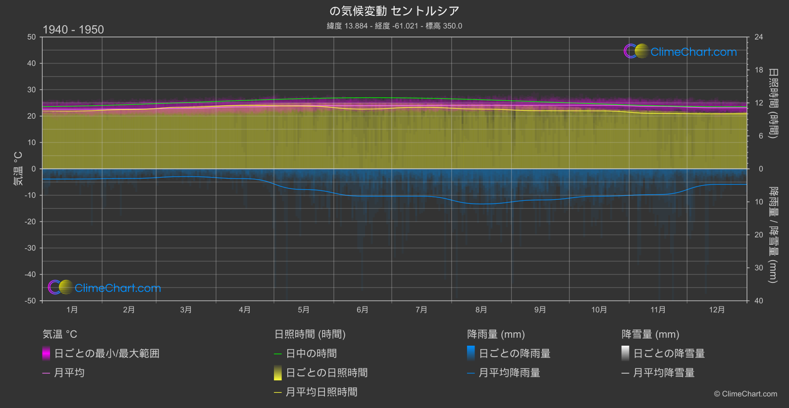 気候変動 1940 - 1950: セントルシア (セントルシア)