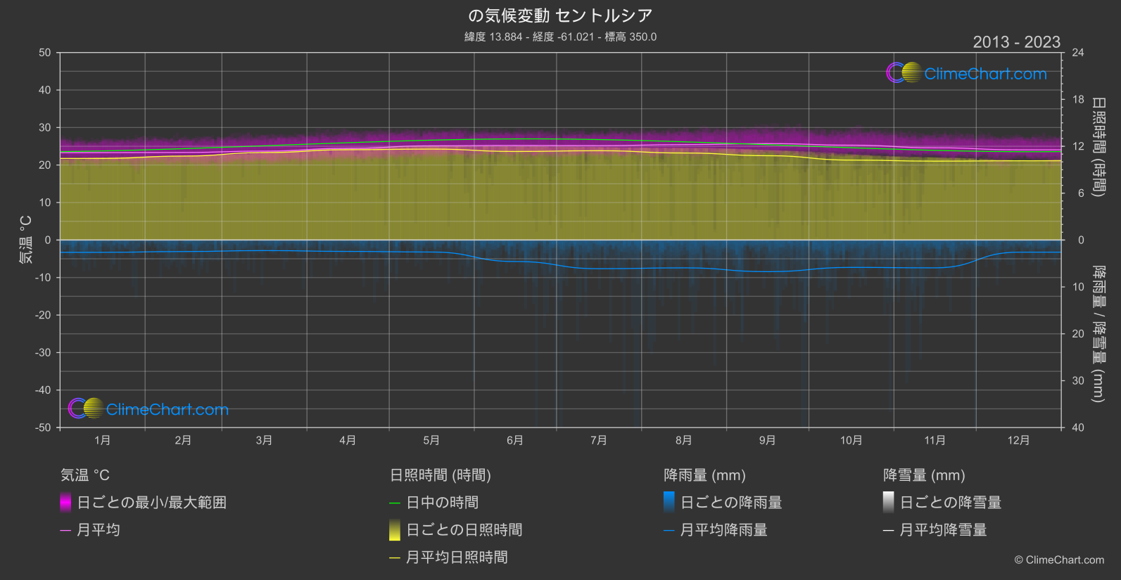 気候変動 2013 - 2023: セントルシア (セントルシア)