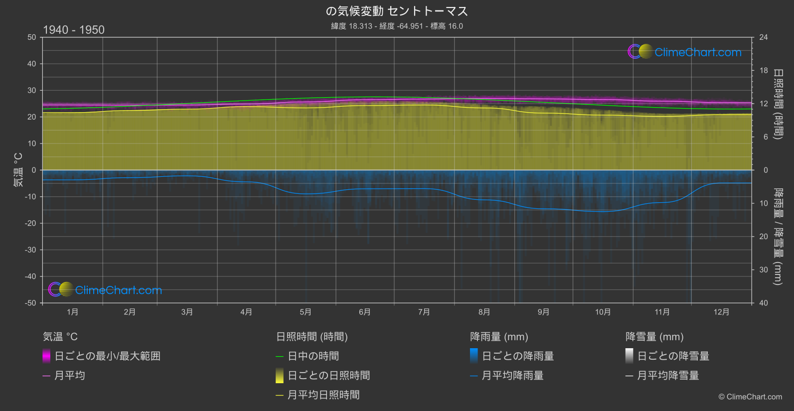 気候変動 1940 - 1950: セントトーマス (ヴァージン諸島 (米国))