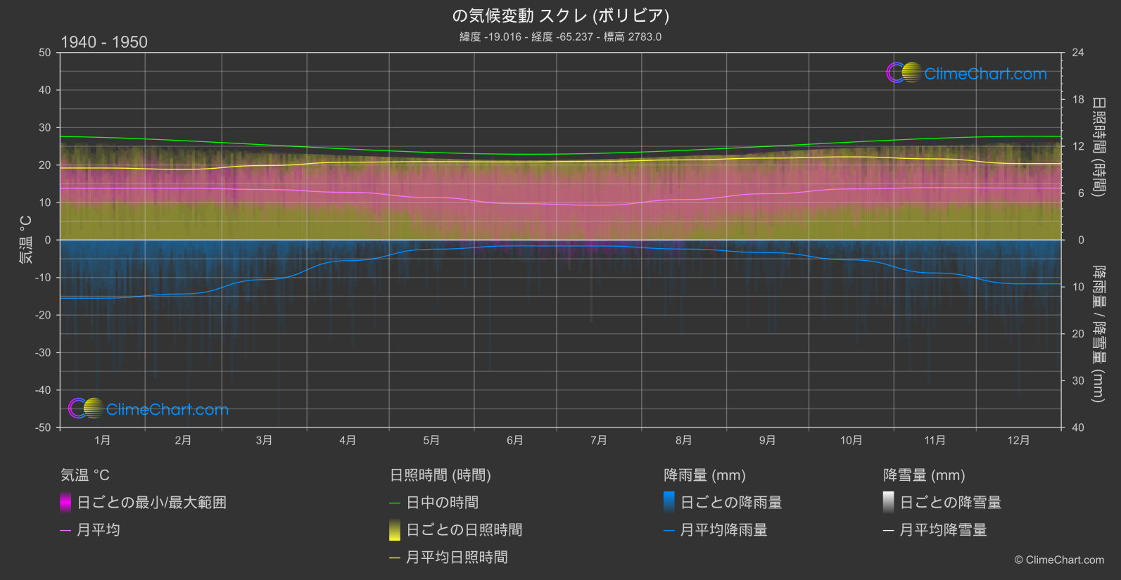 気候変動 1940 - 1950: スクレ (ボリビア) (ボリビア)