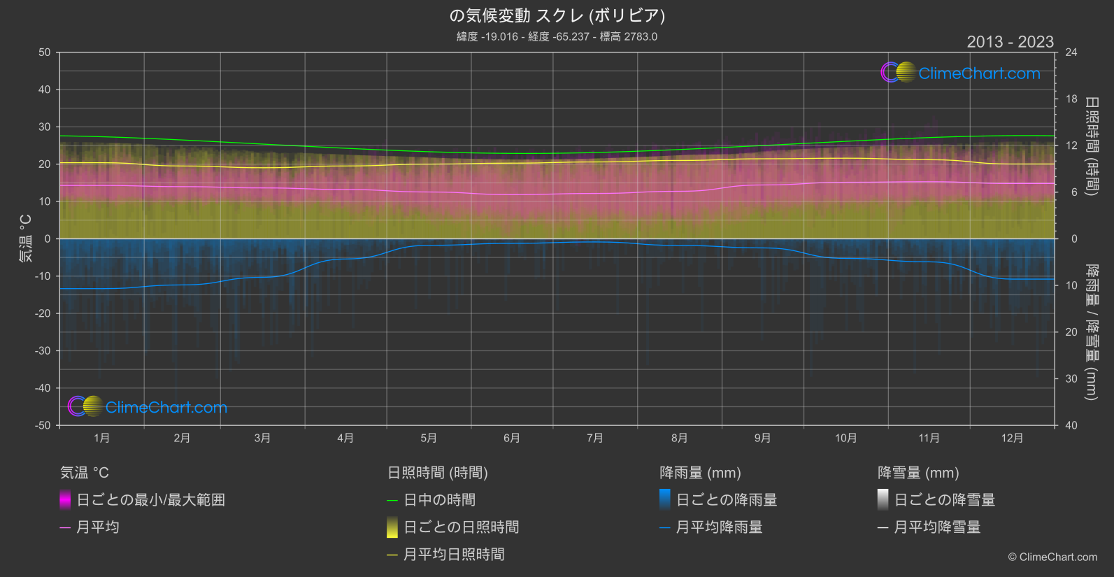 気候変動 2013 - 2023: スクレ (ボリビア) (ボリビア)