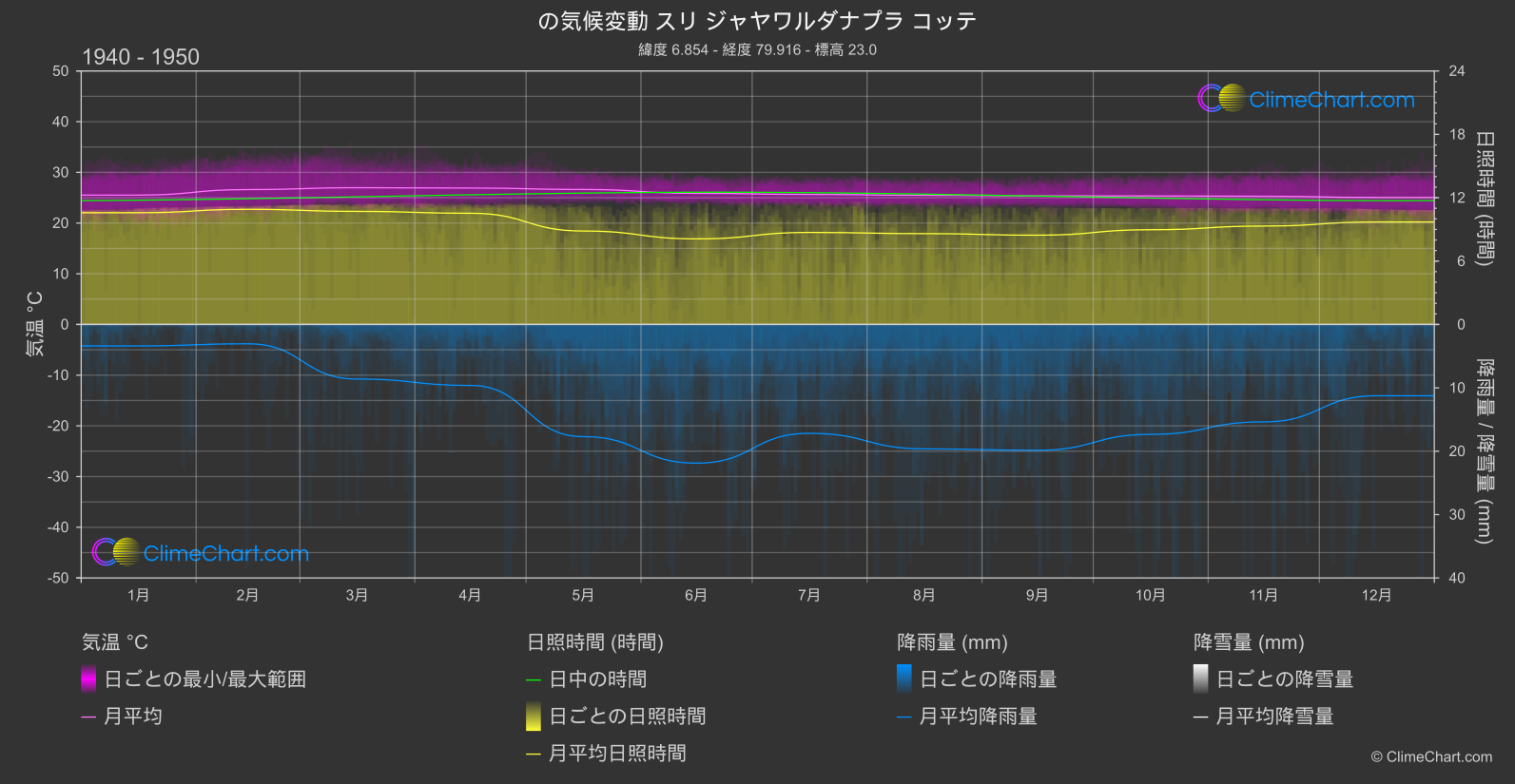 気候変動 1940 - 1950: スリ ジャヤワルダナプラ コッテ (スリランカ)
