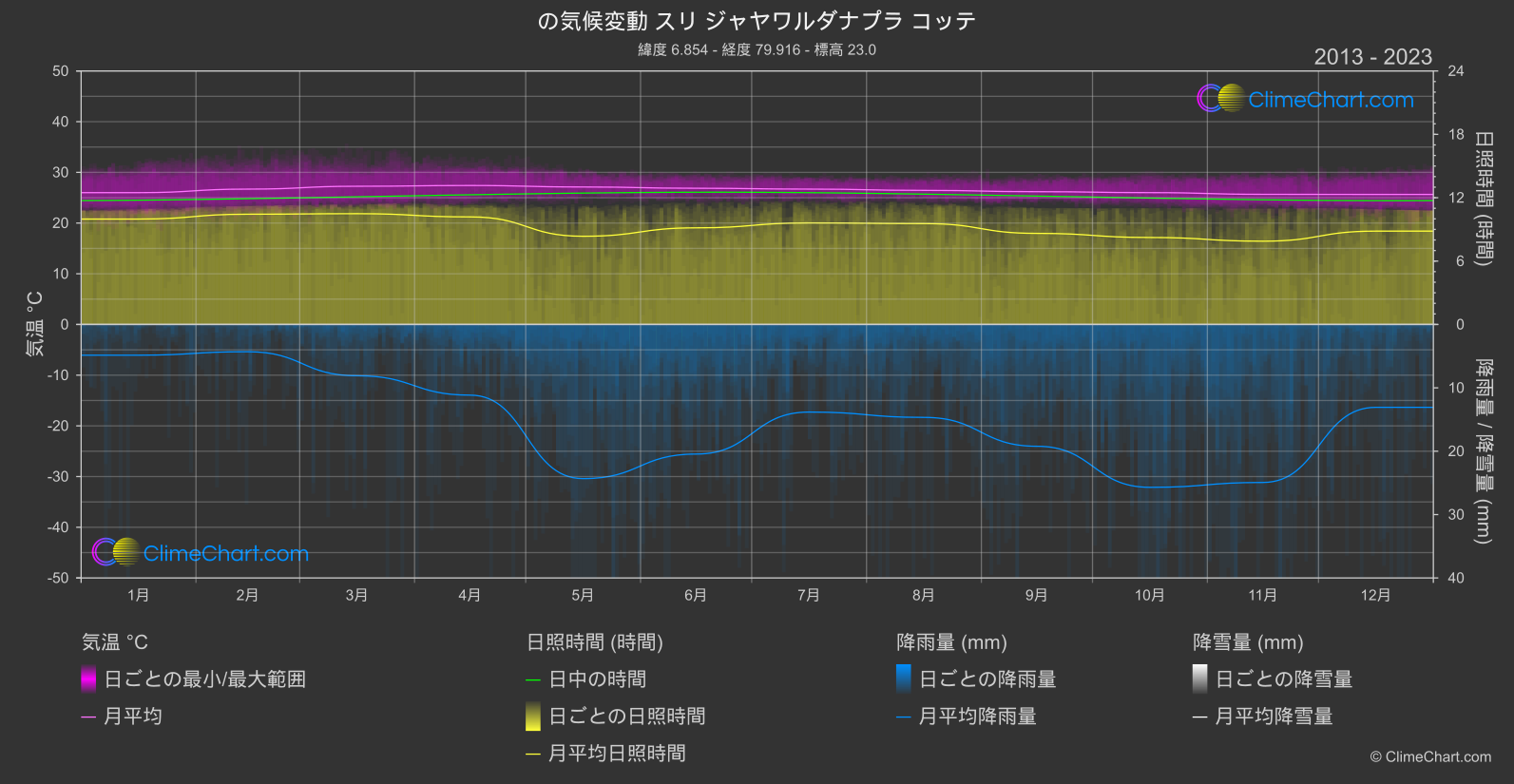 気候変動 2013 - 2023: スリ ジャヤワルダナプラ コッテ (スリランカ)