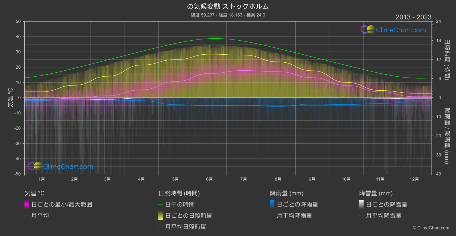 気候変動 2013 - 2023: ストックホルム (スウェーデン)