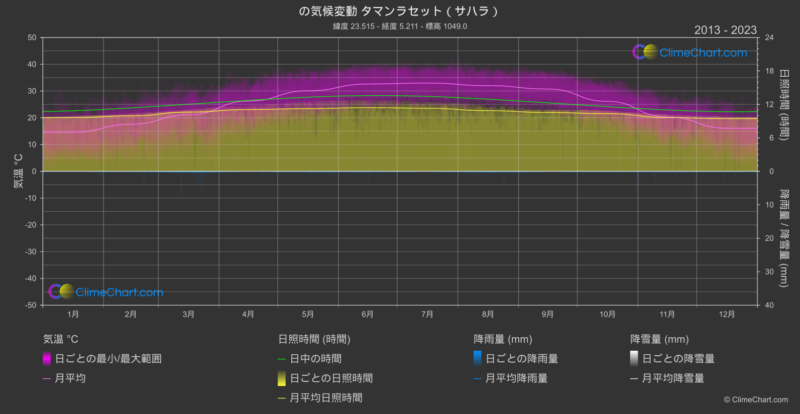 気候変動 2013 - 2023: タマンラセット(サハラ) (アルジェリア)