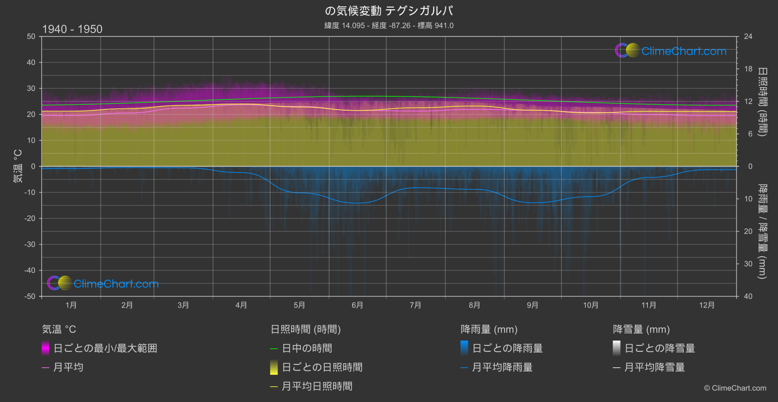 気候変動 1940 - 1950: テグシガルパ (ホンジュラス)
