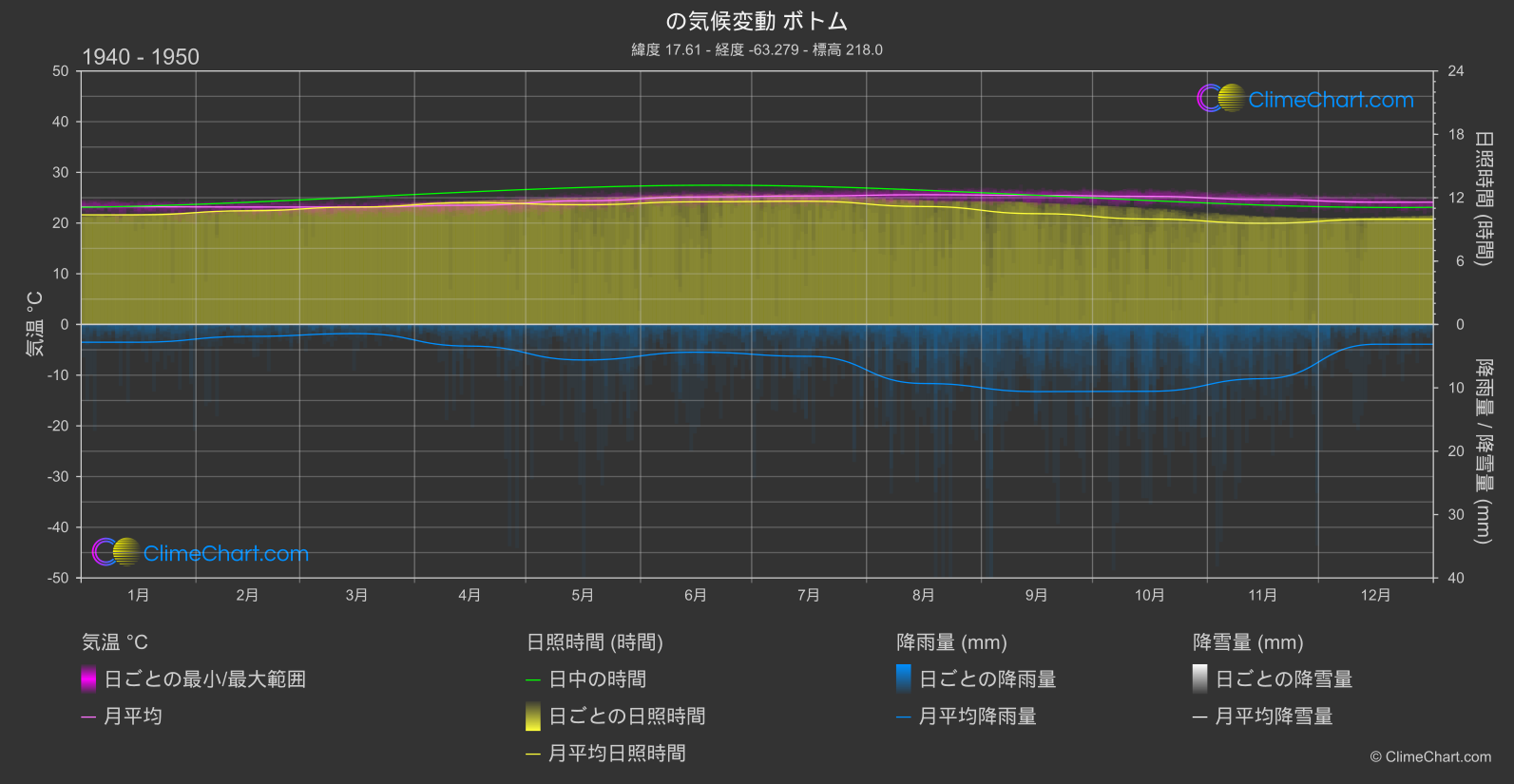 気候変動 1940 - 1950: ボトム (ボネール島、シント・ユースタティウス島、サバ島)