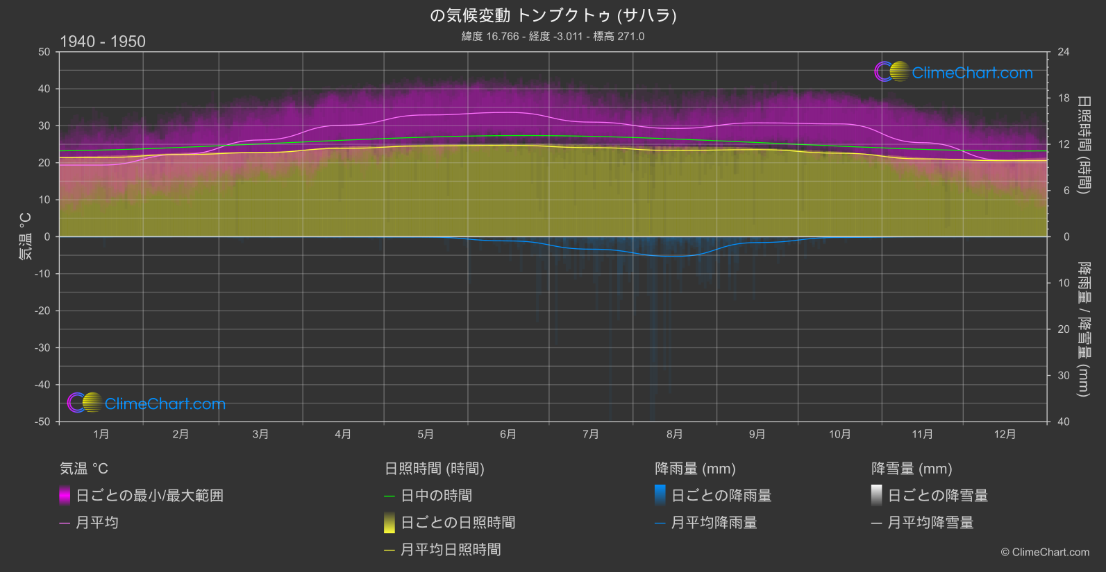 気候変動 1940 - 1950: トンブクトゥ (サハラ) (マリ)