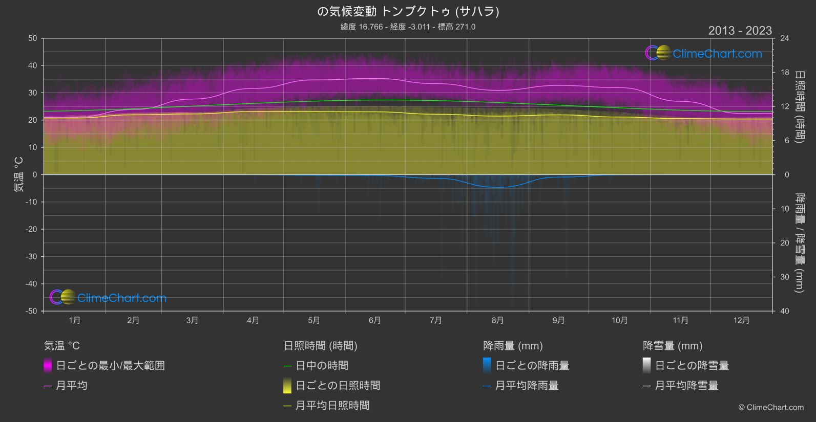 気候変動 2013 - 2023: トンブクトゥ (サハラ) (マリ)