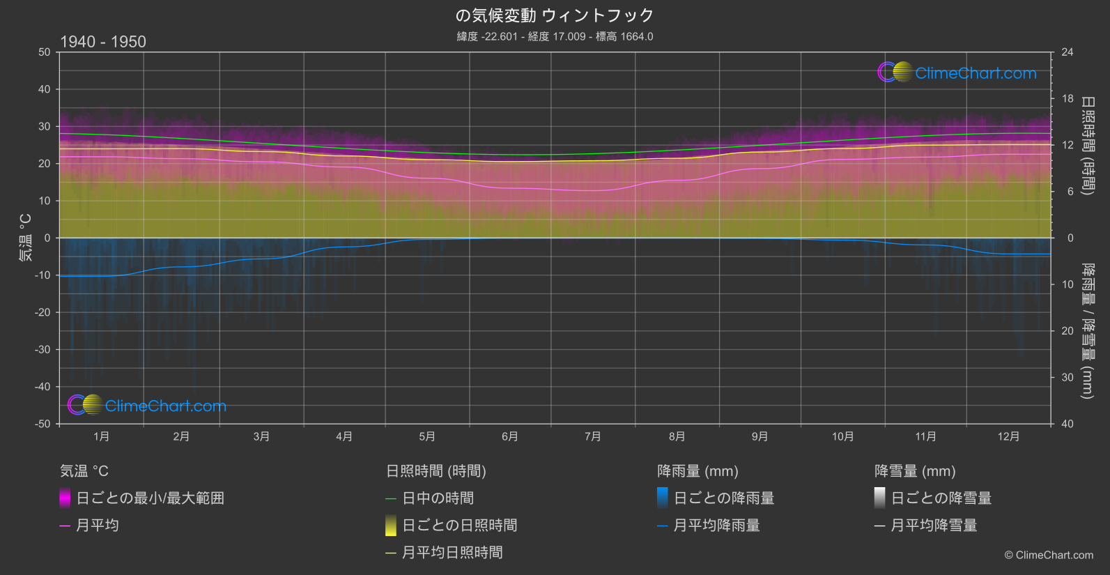 気候変動 1940 - 1950: ウィントフック (ナミビア)