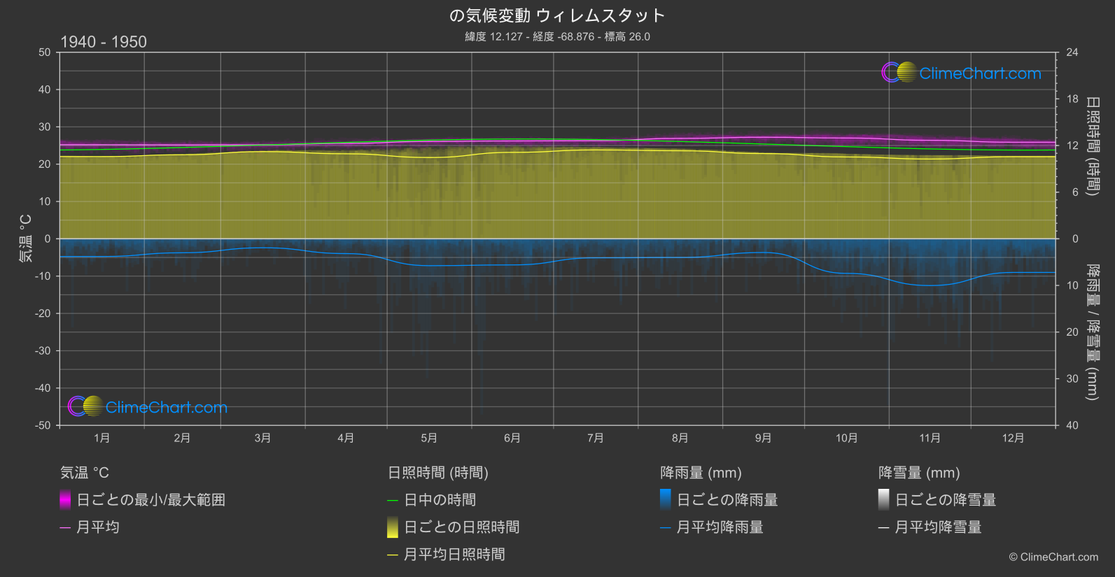 気候変動 1940 - 1950: ウィレムスタット (キュラソー)