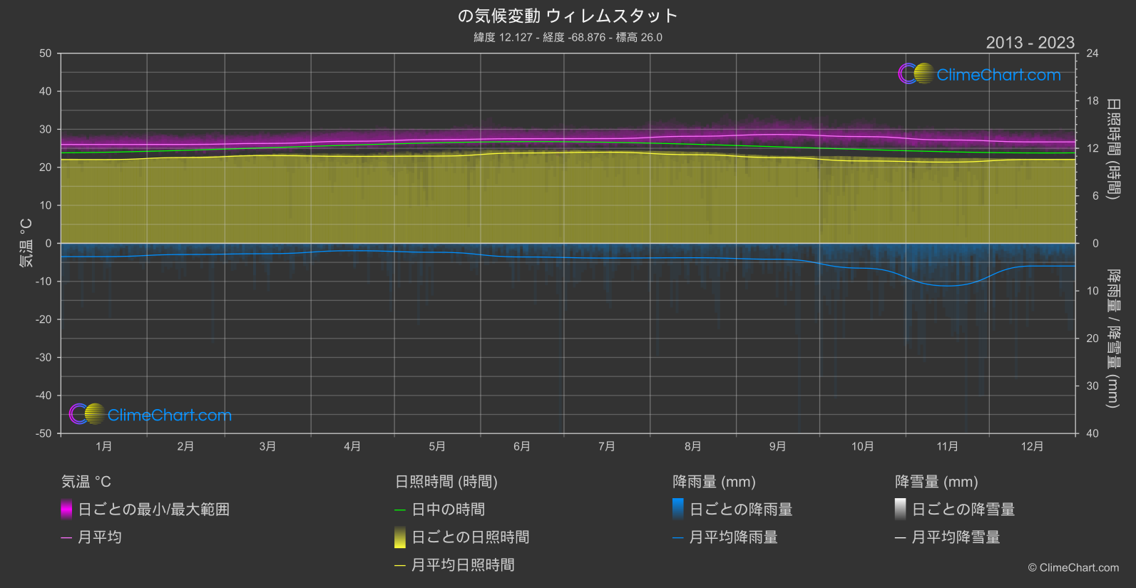 気候変動 2013 - 2023: ウィレムスタット (キュラソー)