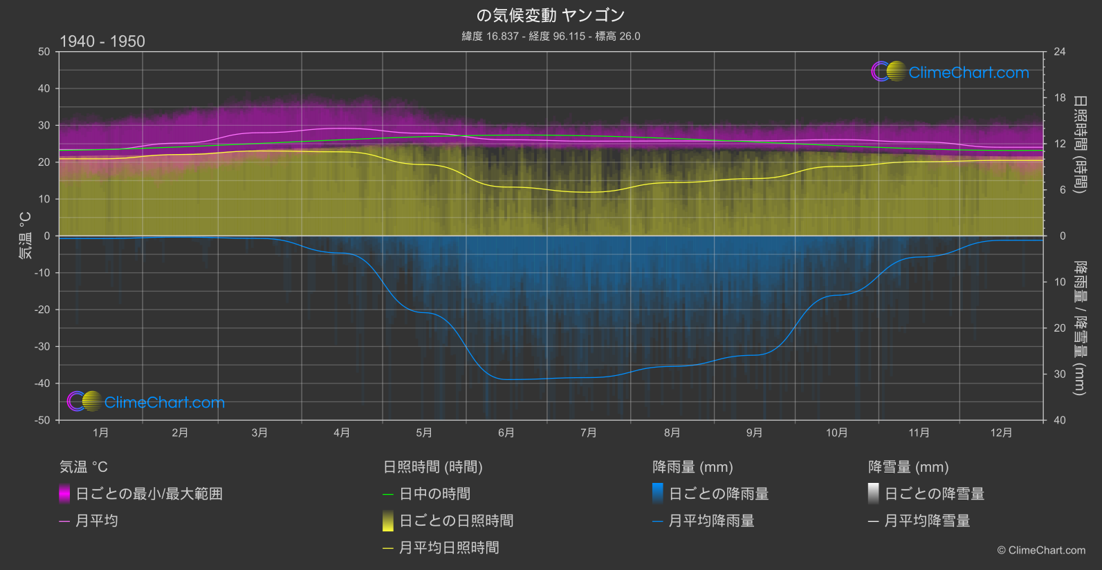 気候変動 1940 - 1950: ヤンゴン (ミャンマー)