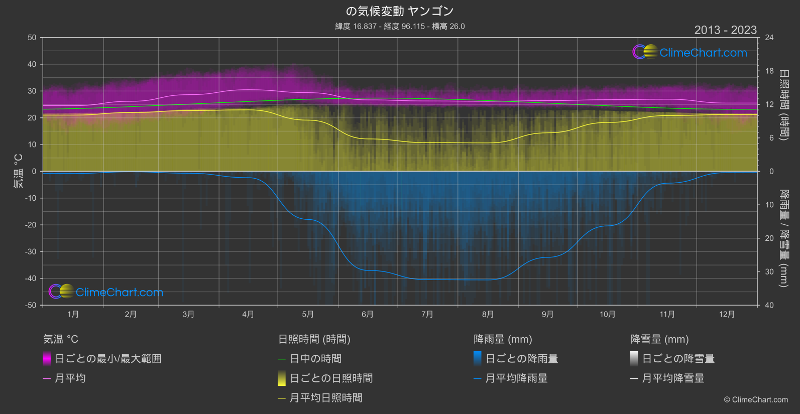 気候変動 2013 - 2023: ヤンゴン (ミャンマー)