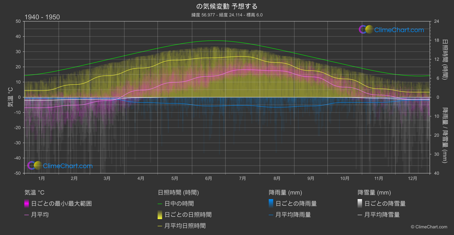気候変動 1940 - 1950: 予想する (ラトビア)
