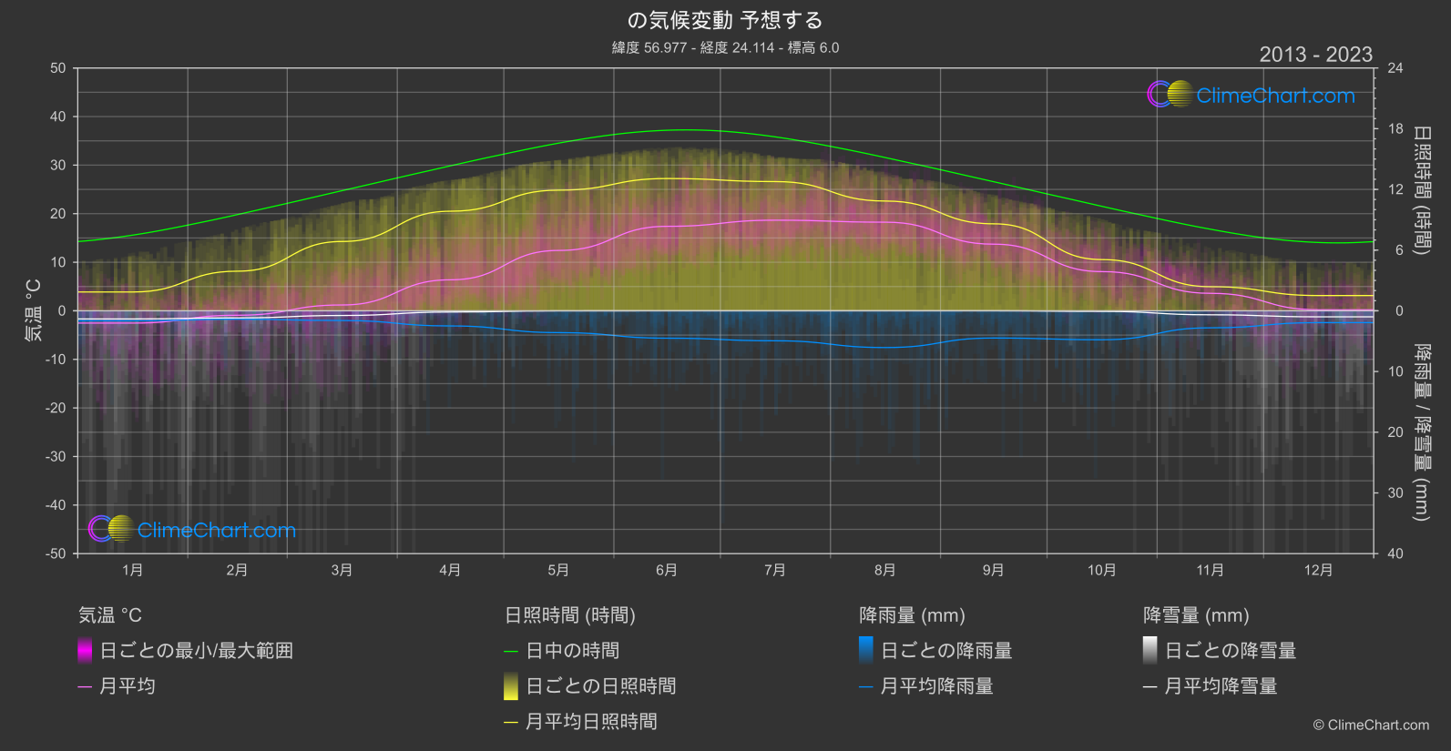 気候変動 2013 - 2023: 予想する (ラトビア)