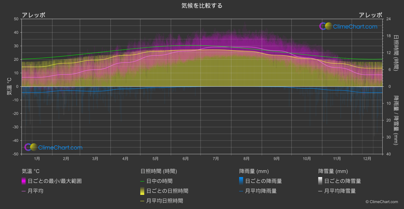 気候比較: アレッポ (シリア・アラブ共和国)