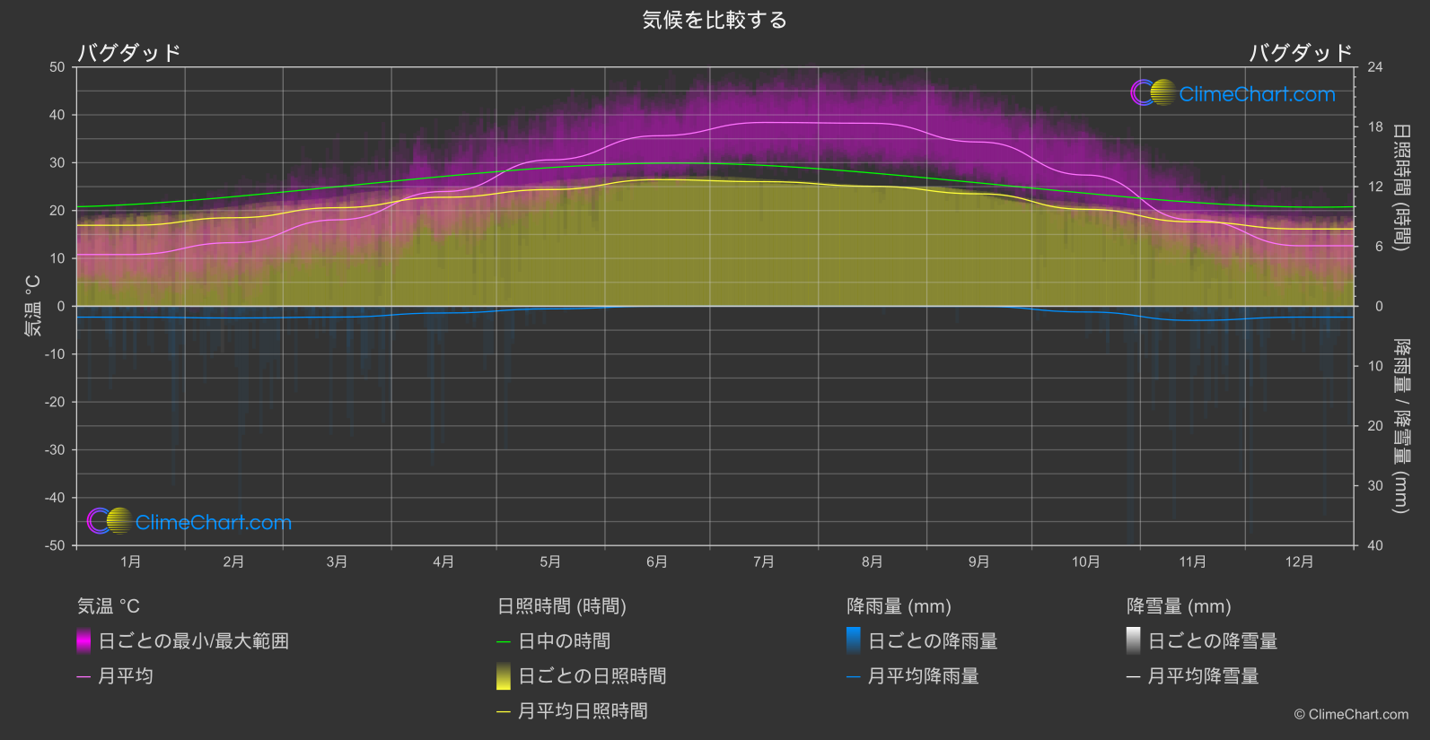 気候比較: バグダッド (イラク)