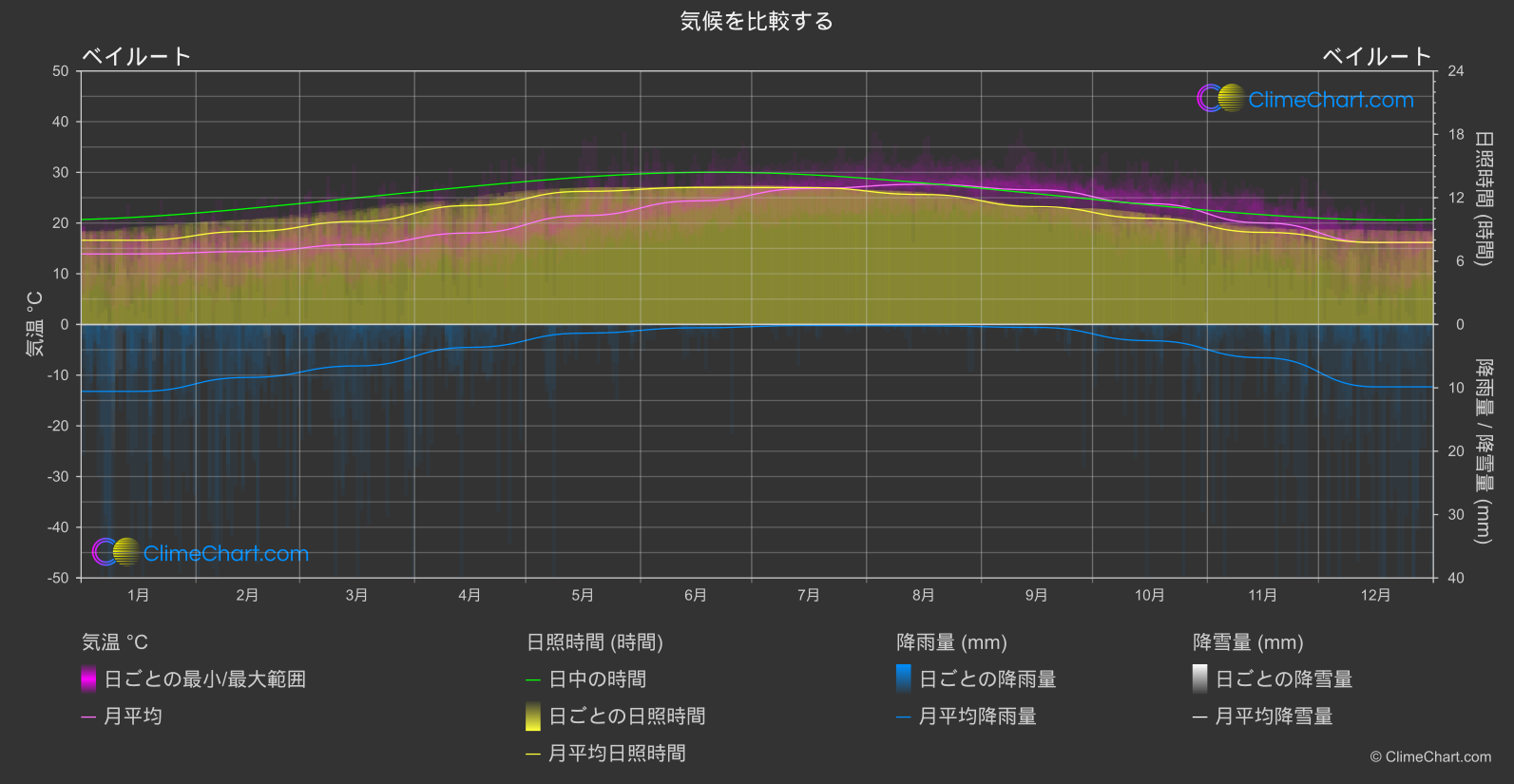 気候比較: ベイルート (レバノン)