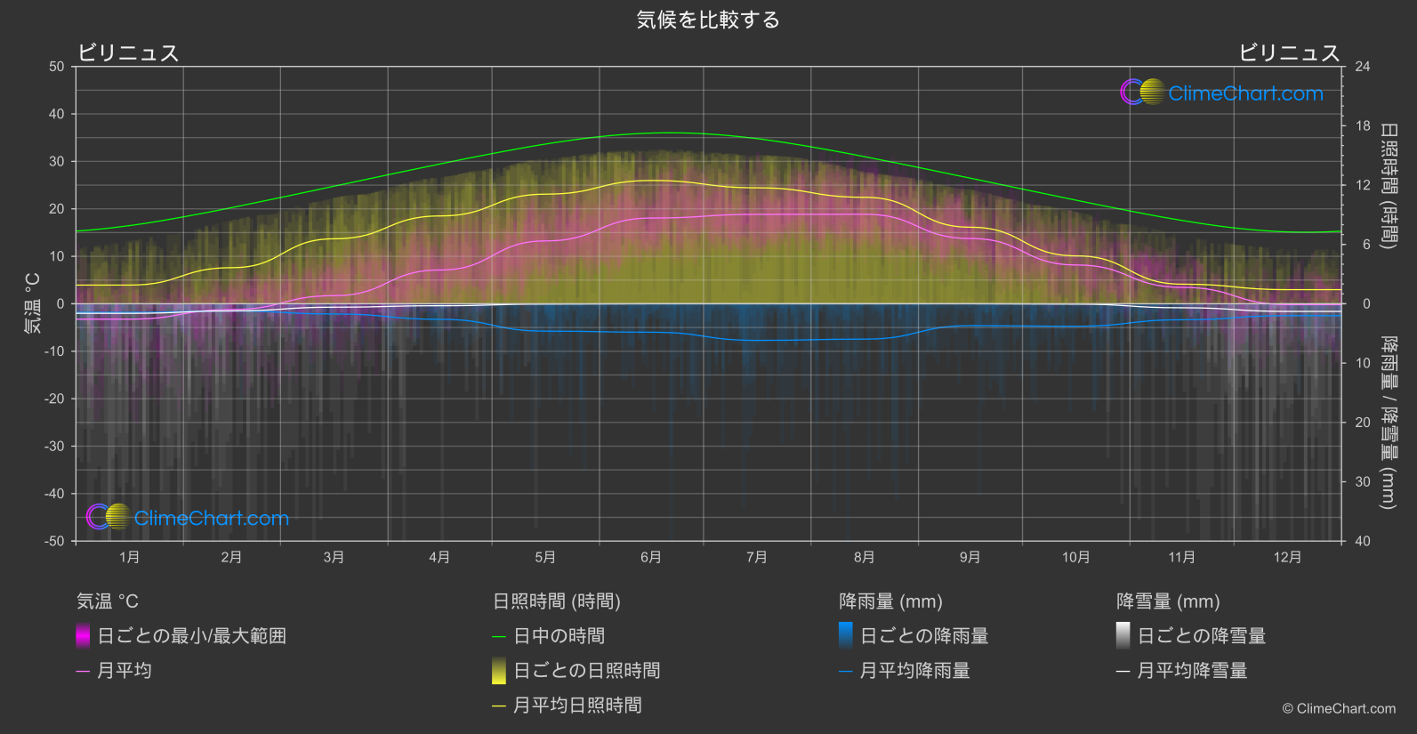 気候比較: ビリニュス (リトアニア)