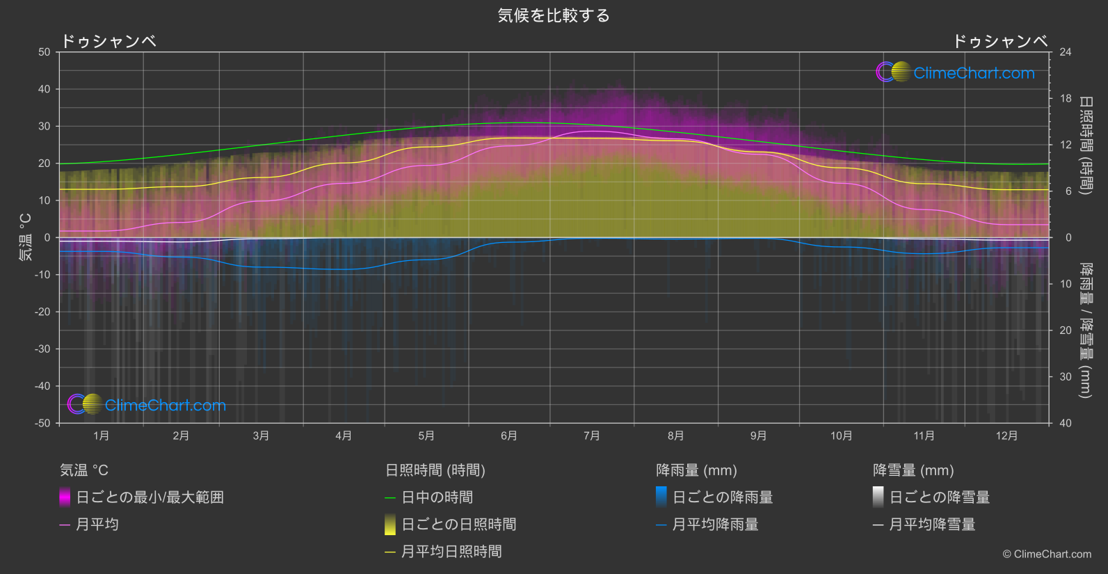 気候比較: ドゥシャンベ (タジキスタン)