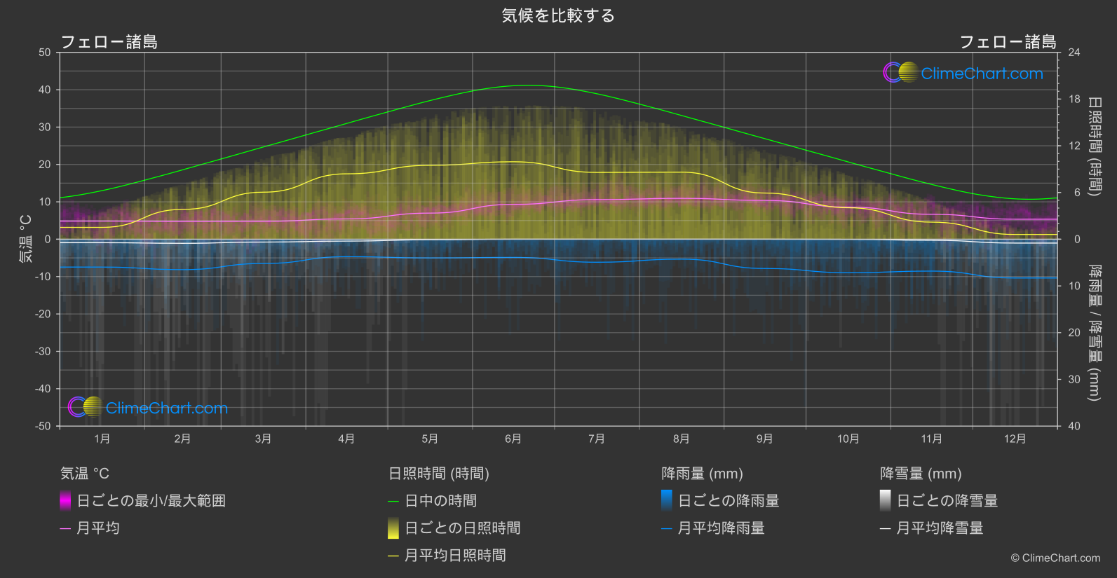 気候比較: フェロー諸島 (デンマーク)
