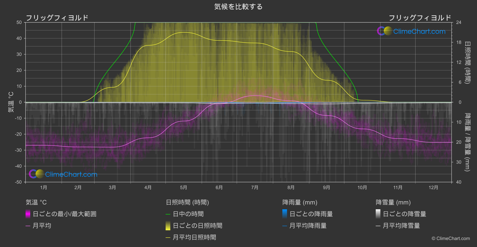 気候比較: フリッグフィヨルド (グリーンランド)