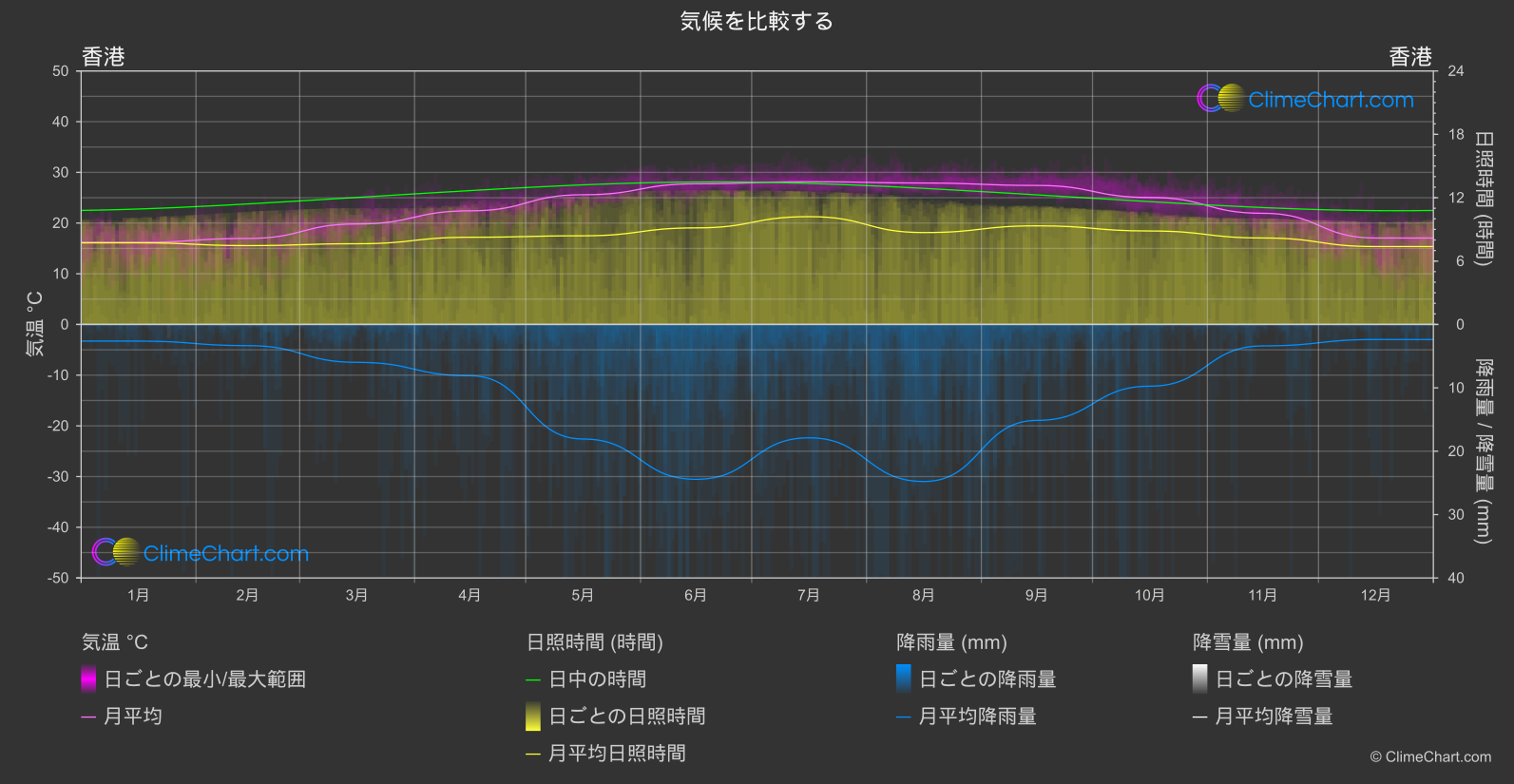 気候比較: 香港 (香港)