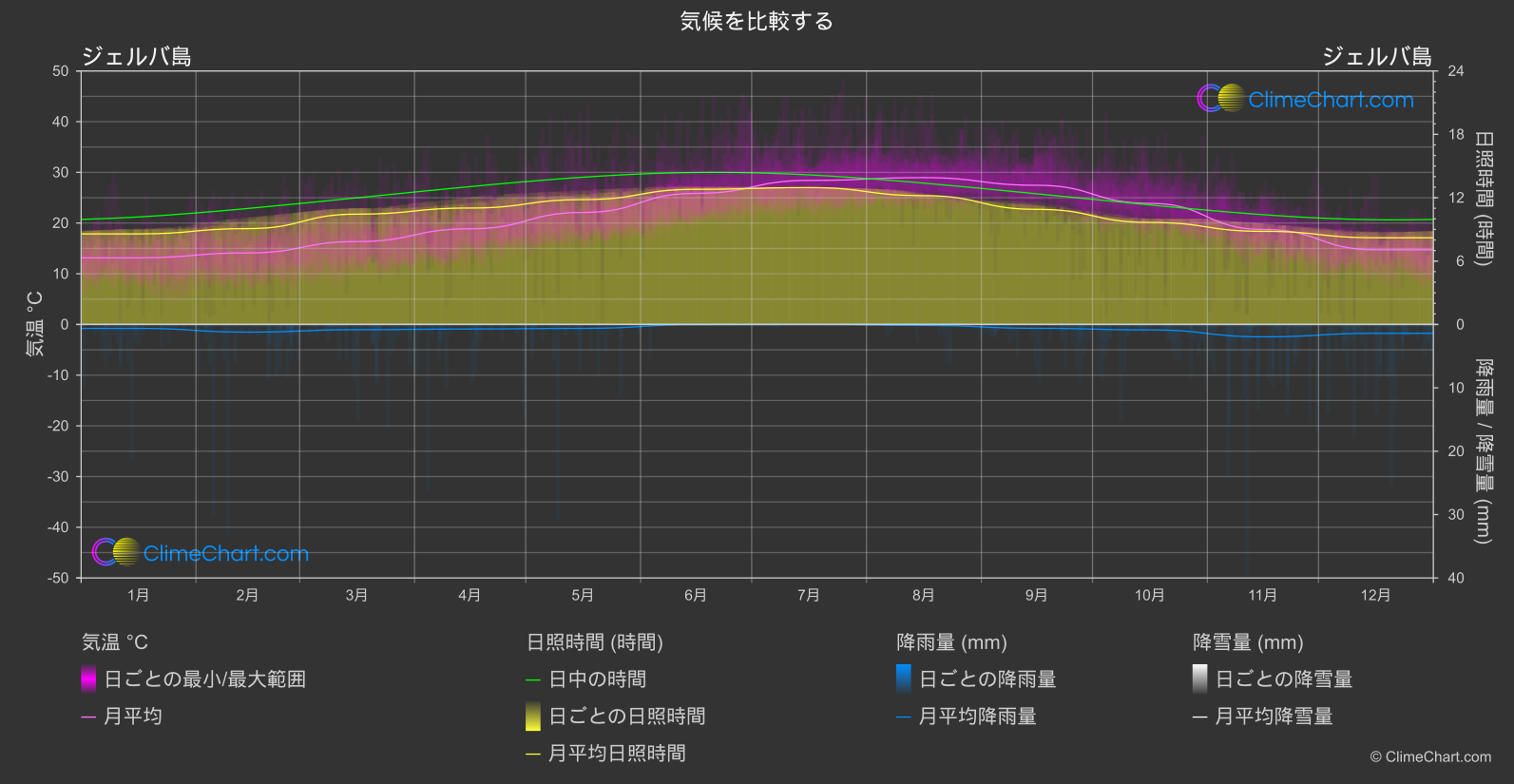 気候比較: ジェルバ島 (チュニジア)