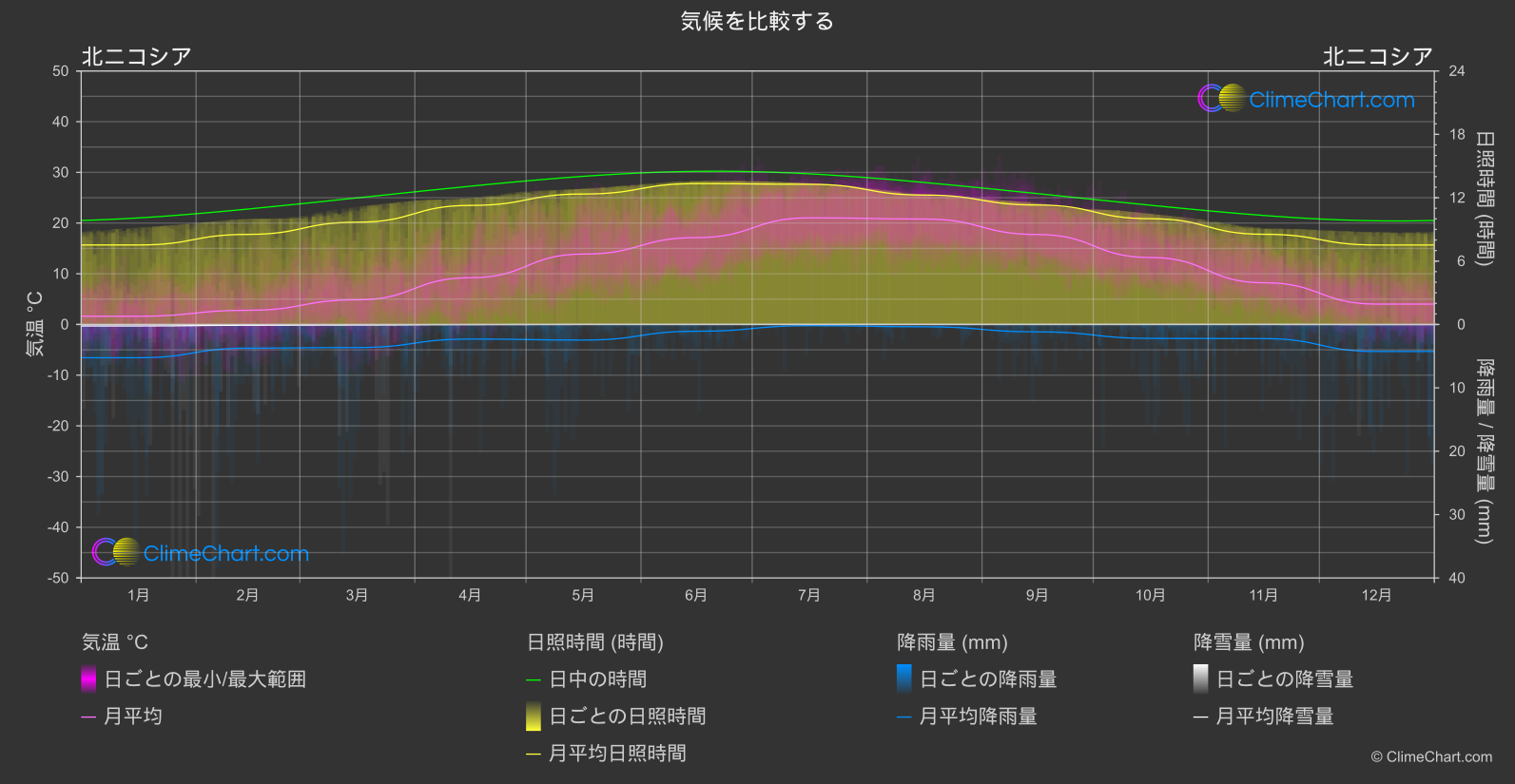 気候比較: 北ニコシア (キプロス)