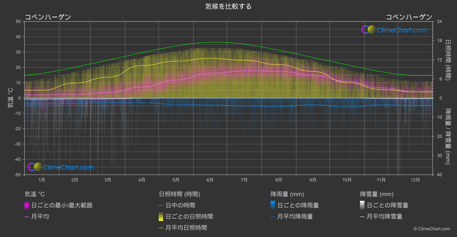 気候比較: コペンハーゲン (デンマーク)