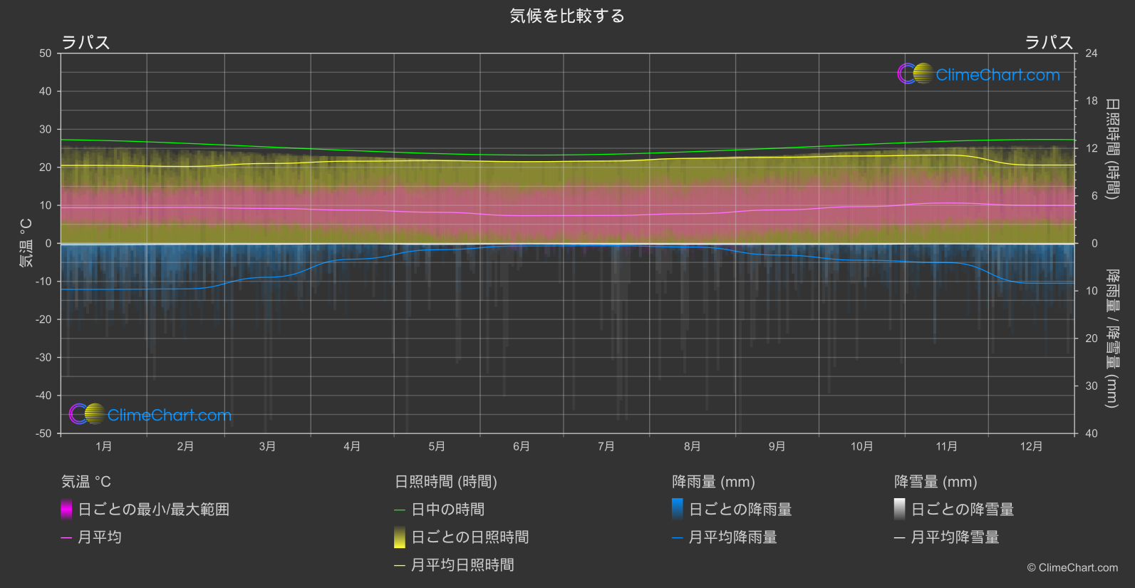 気候比較: ラパス (ボリビア)
