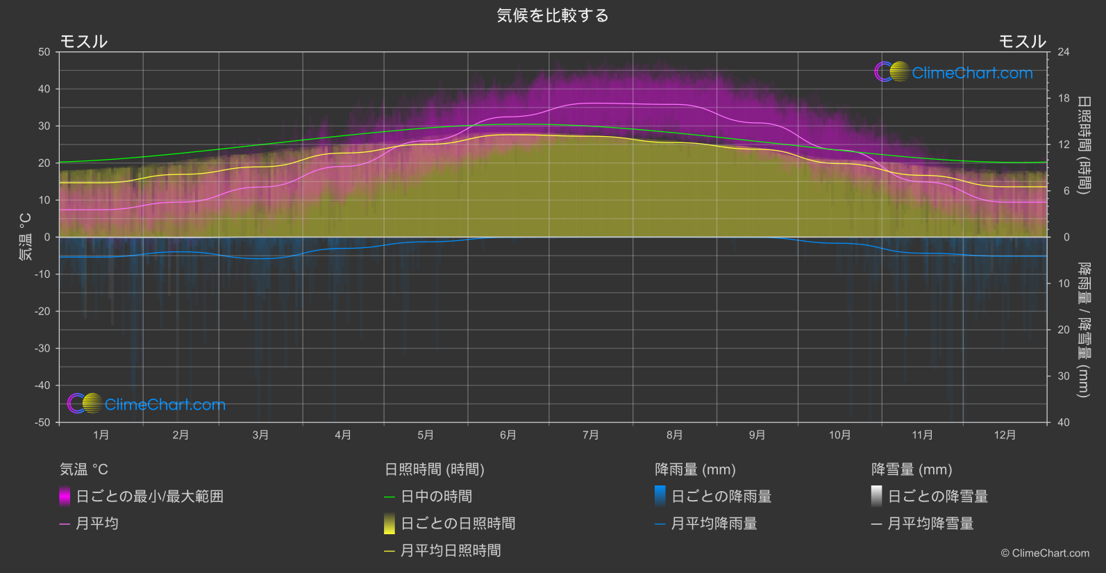 気候比較: モスル (イラク)