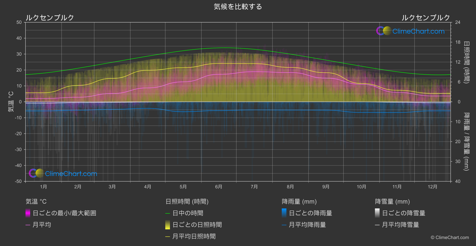 気候比較: ルクセンブルク (ルクセンブルク)