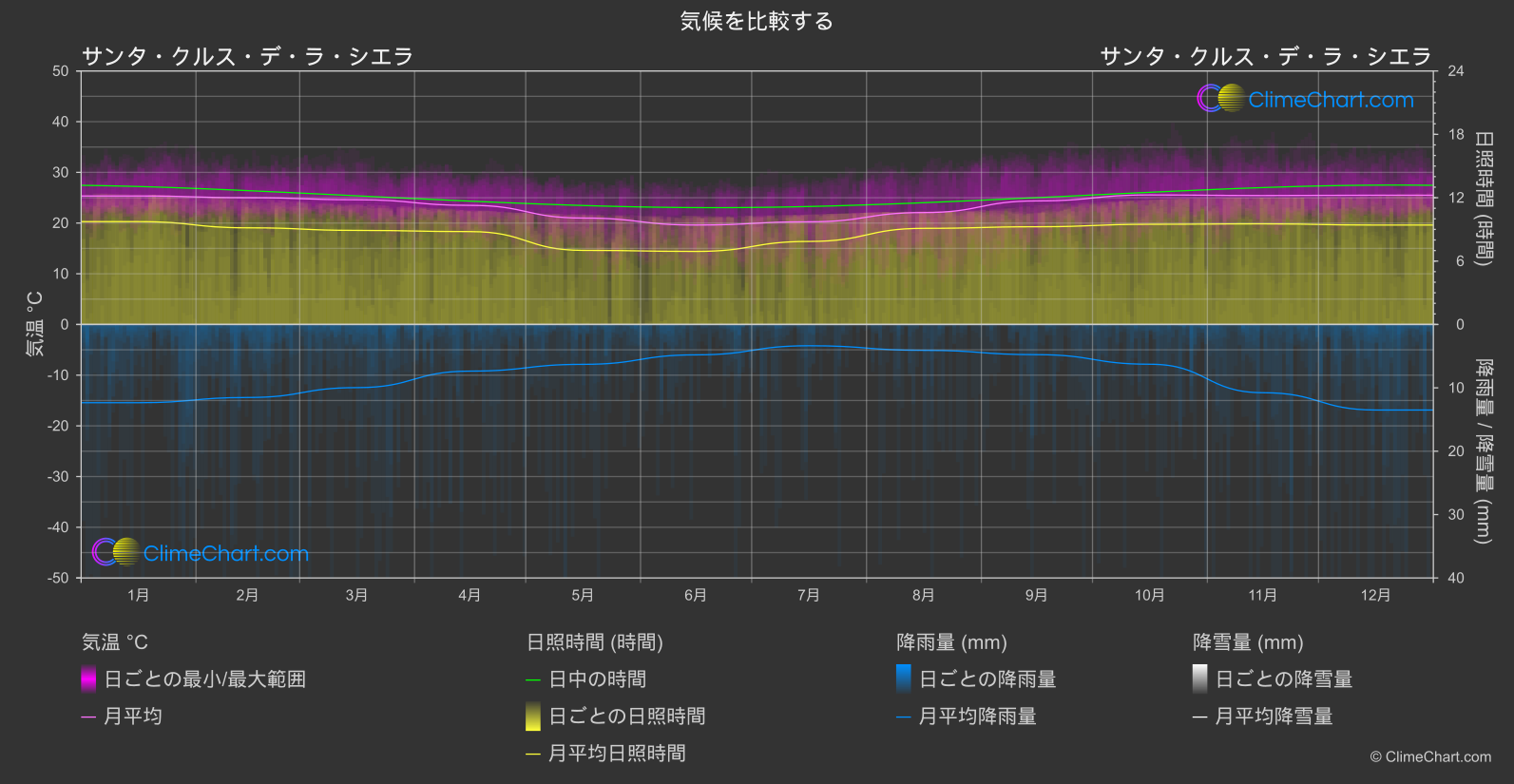 気候比較: サンタ・クルス・デ・ラ・シエラ (ボリビア)