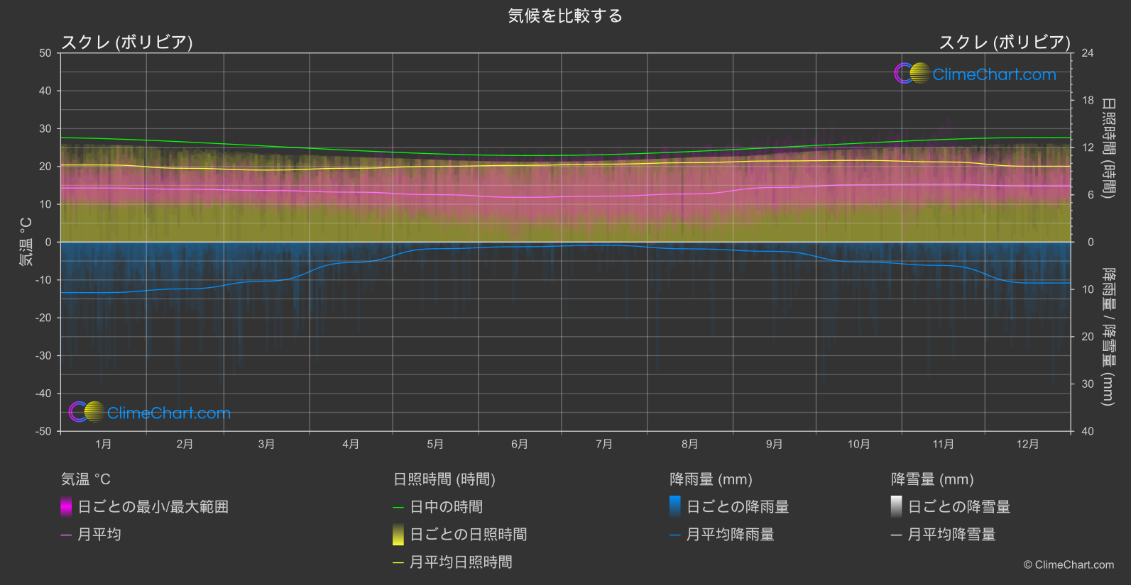 気候比較: スクレ (ボリビア) (ボリビア)