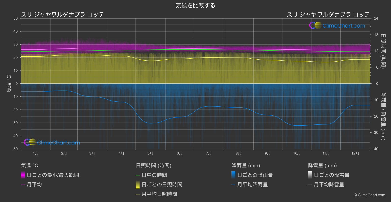 気候比較: スリ ジャヤワルダナプラ コッテ (スリランカ)