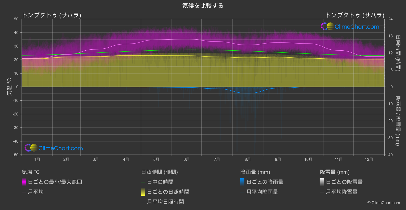 気候比較: トンブクトゥ (サハラ) (マリ)