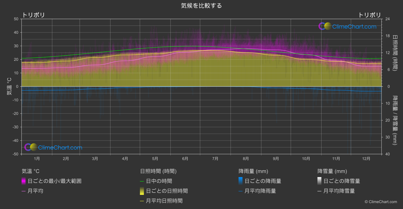 気候比較: トリポリ (リビア)