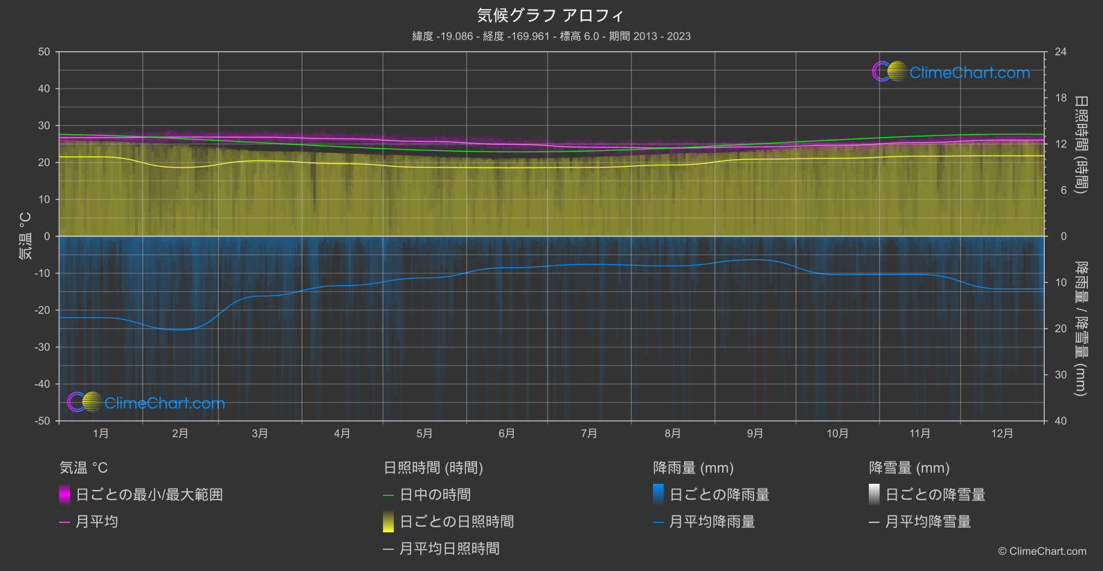 気候グラフ: アロフィ, ニウエ