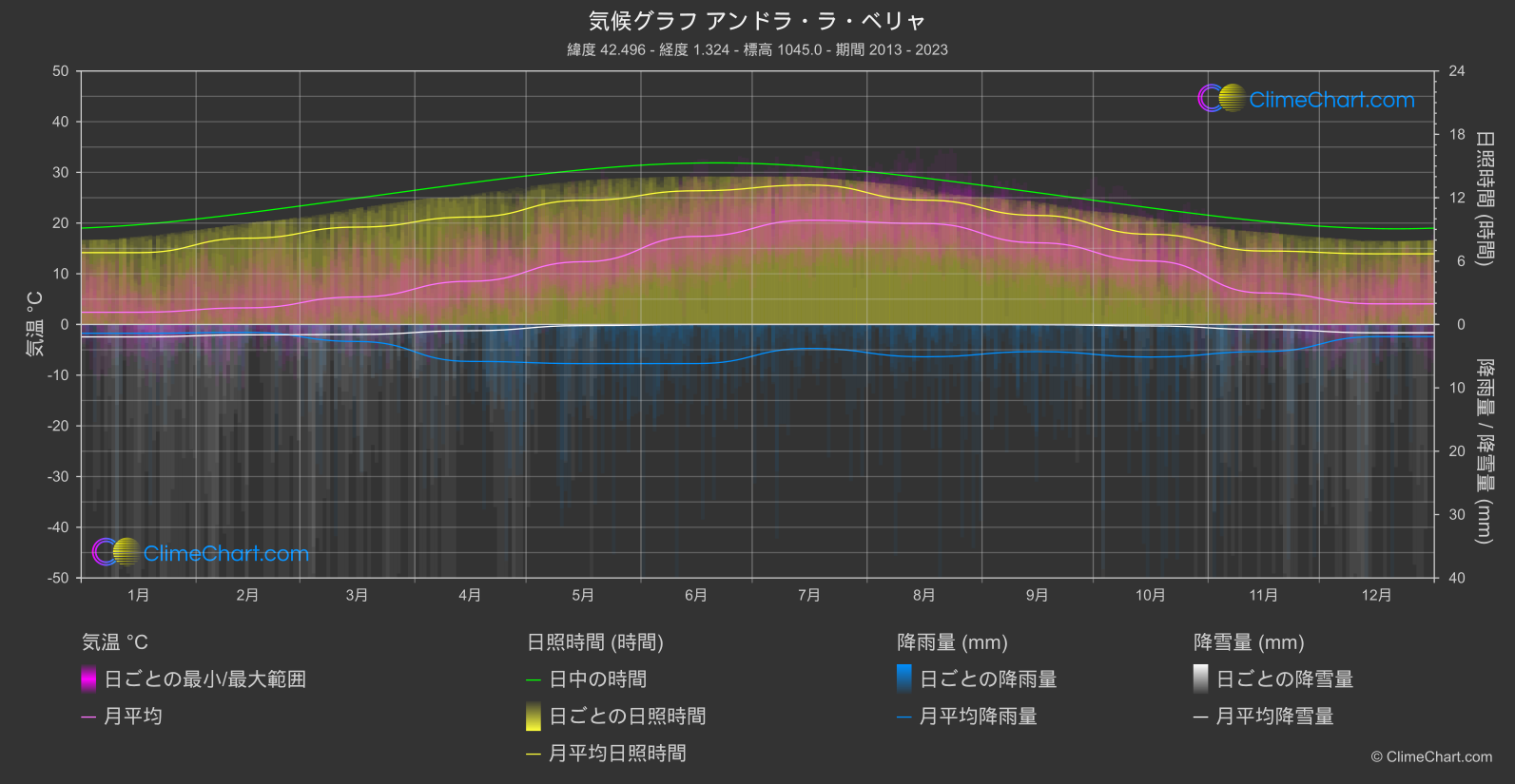 気候グラフ: アンドラ・ラ・ベリャ, アンドラ