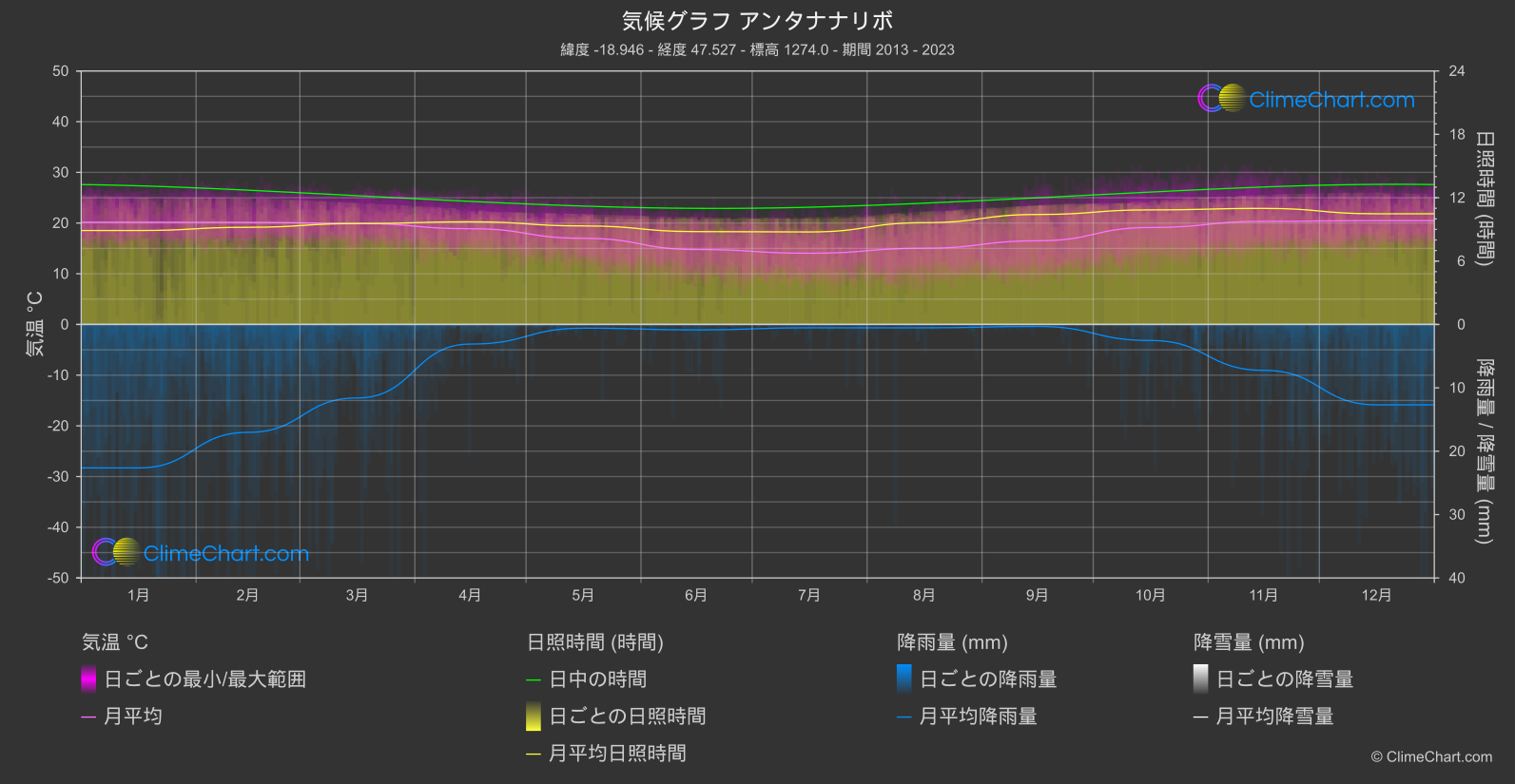 気候グラフ: アンタナナリボ, マダガスカル
